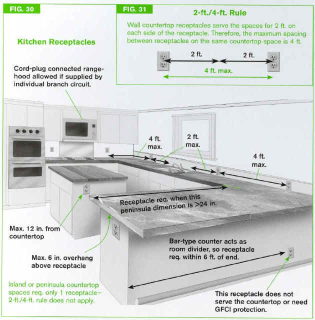 What Are The Circuit Requirements For A Kitchen?