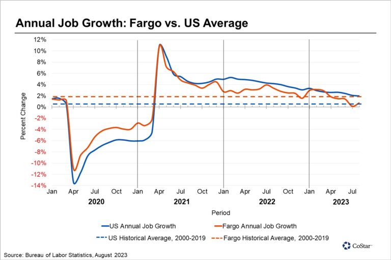 What Is Job Growth Like In Fargo?