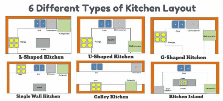 What Are The 5 Shapes Of Kitchens?