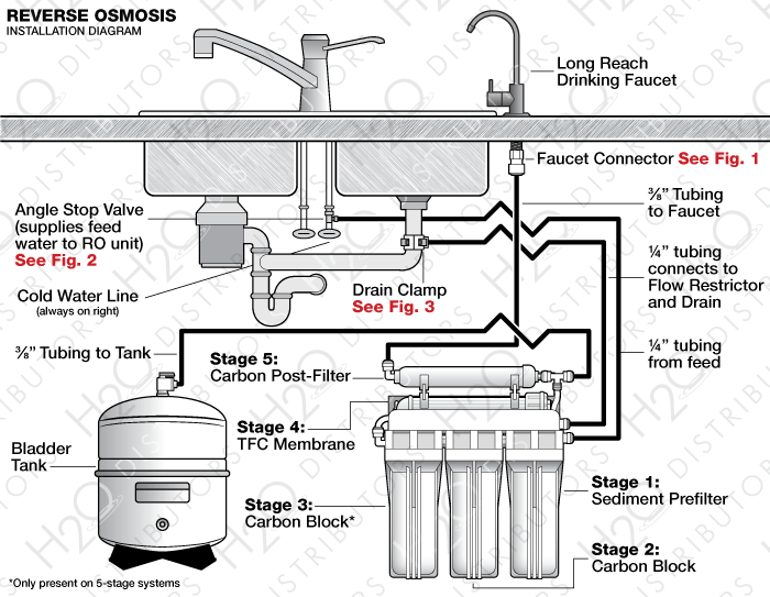 How To Install A Reverse Osmosis Water Filtration System